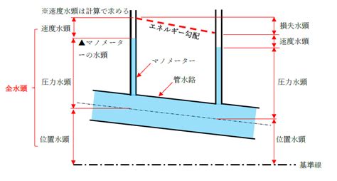 動水